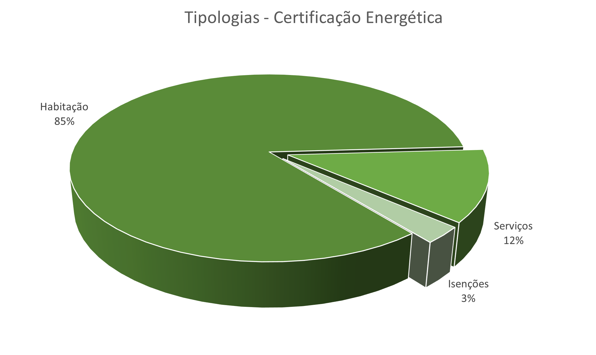 Certificação energética no ultimo trimestre de 2023